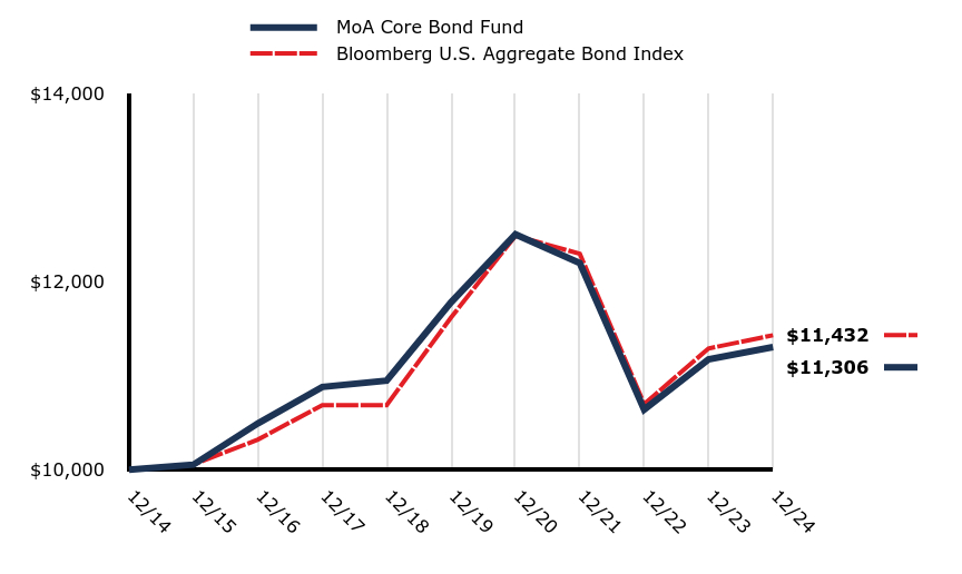 A line chart as described in the following paragraph.