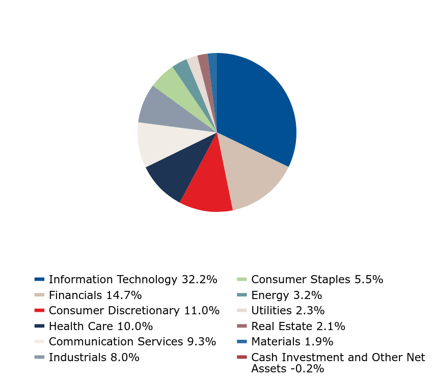 A graphical representation of Investments made.