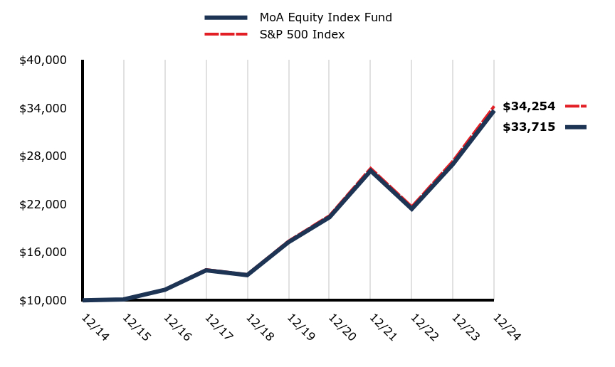 Growth of 10K Chart