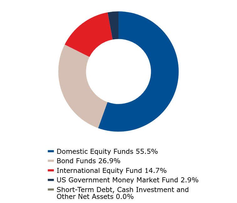 A graphical representation of Investments made.