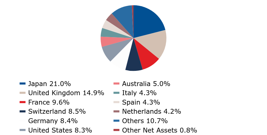 Group By Country Chart