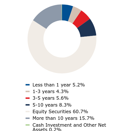 A graphical representation of Investments made.