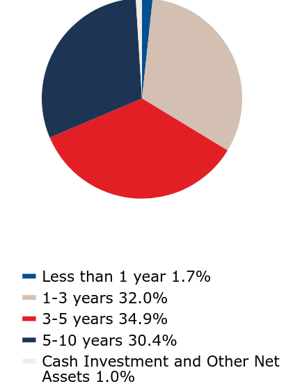 A graphical representation of Investments made.