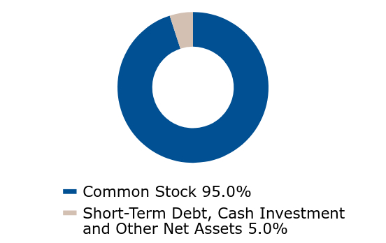 Group By Asset Type Chart