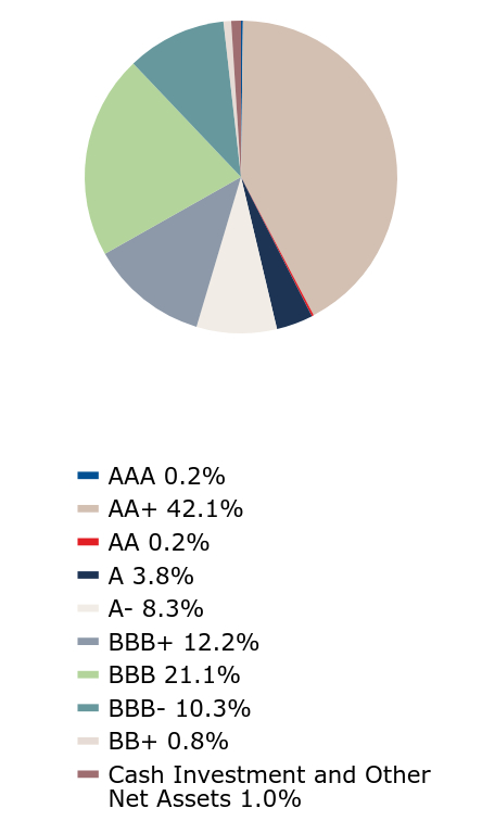 A graphical representation of Investments made.