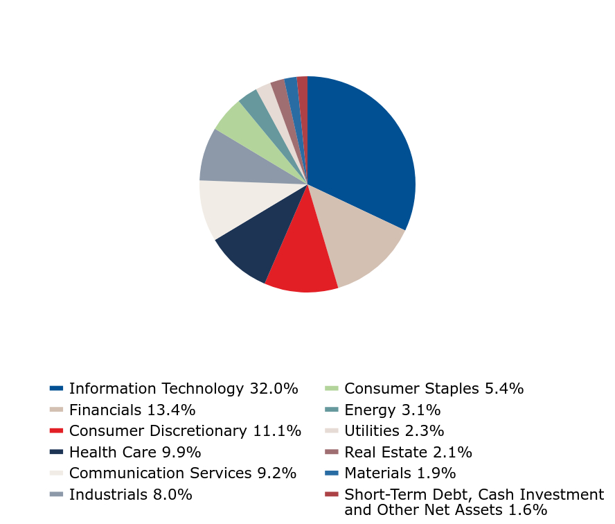 Group By Industry Chart