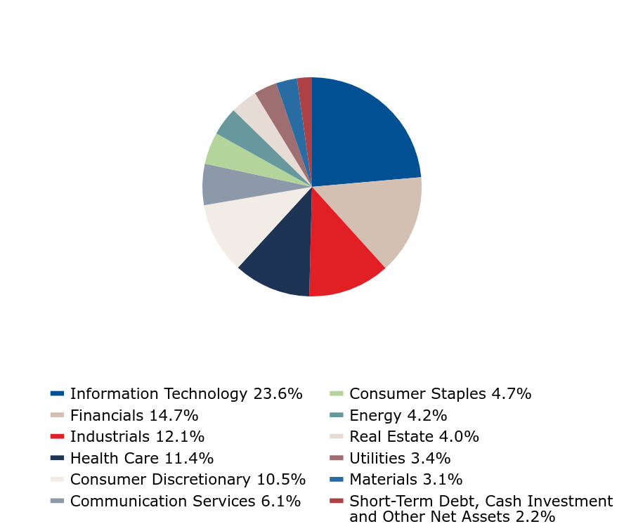 Group By Industry Chart