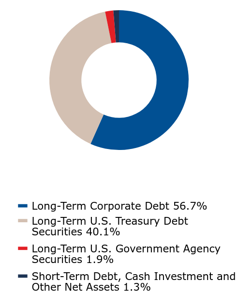 A graphical representation of Investments made.