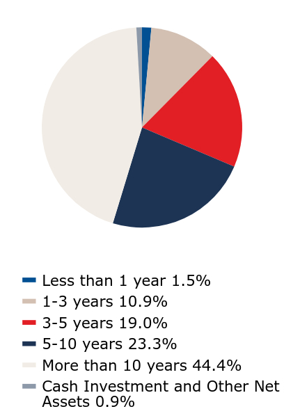 A graphical representation of Investments made.