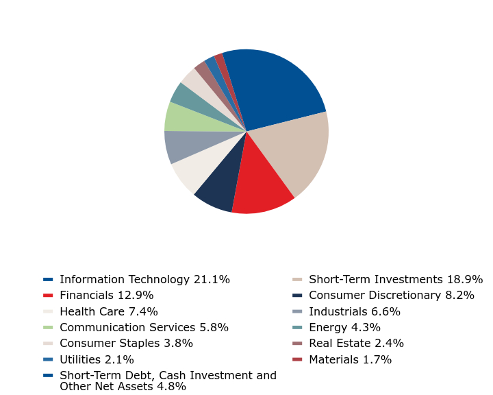 A graphical representation of Investments made.