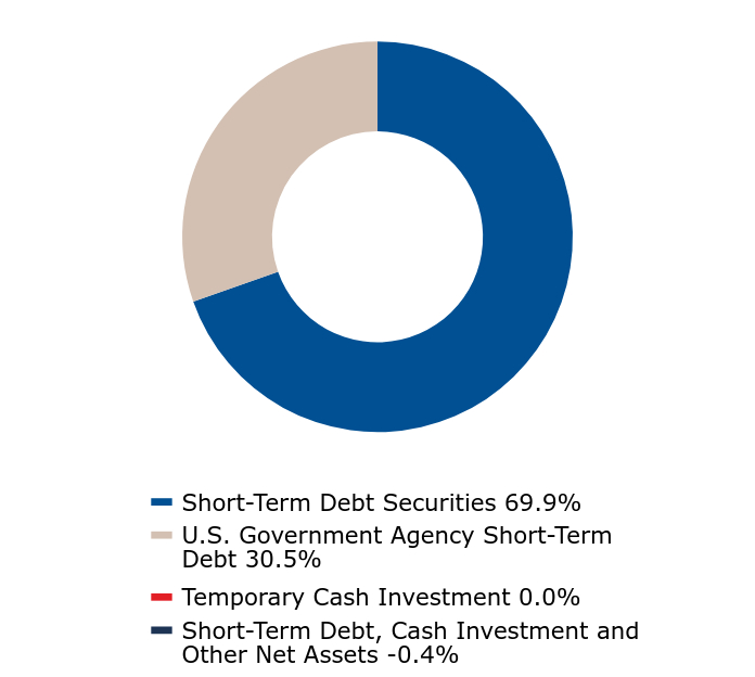 A graphical representation of Investments made.