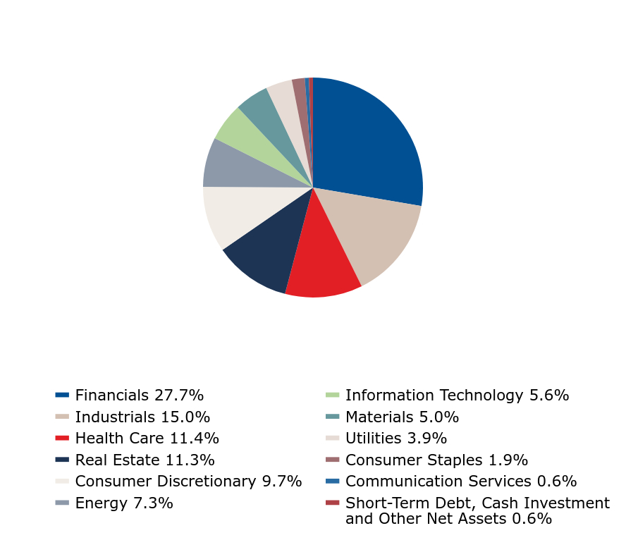 Group By Industry Chart