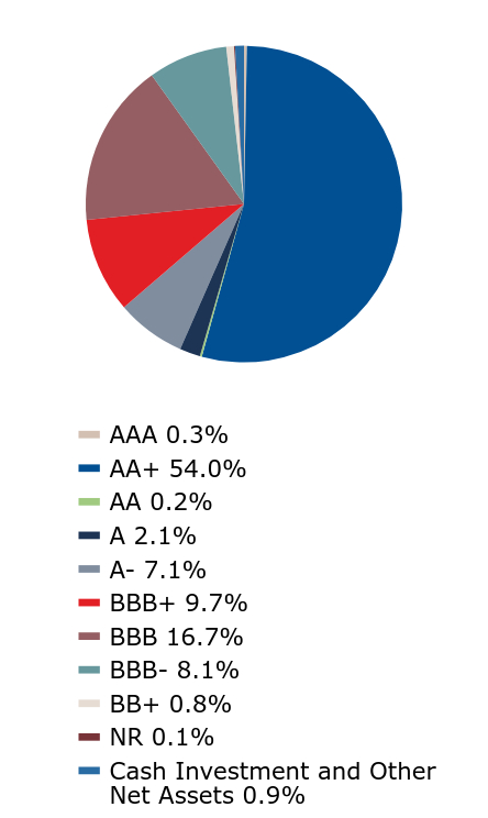 A graphical representation of Investments made.