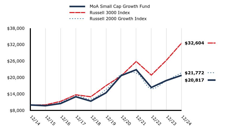 Growth of 10K Chart