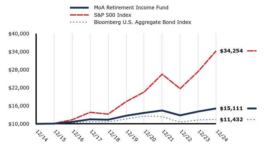 A line chart as described in the following paragraph.