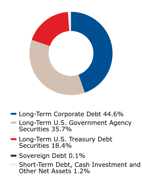 A graphical representation of Investments made.