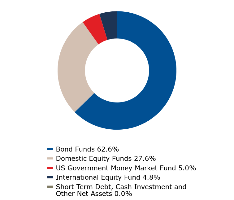 A graphical representation of Investments made.