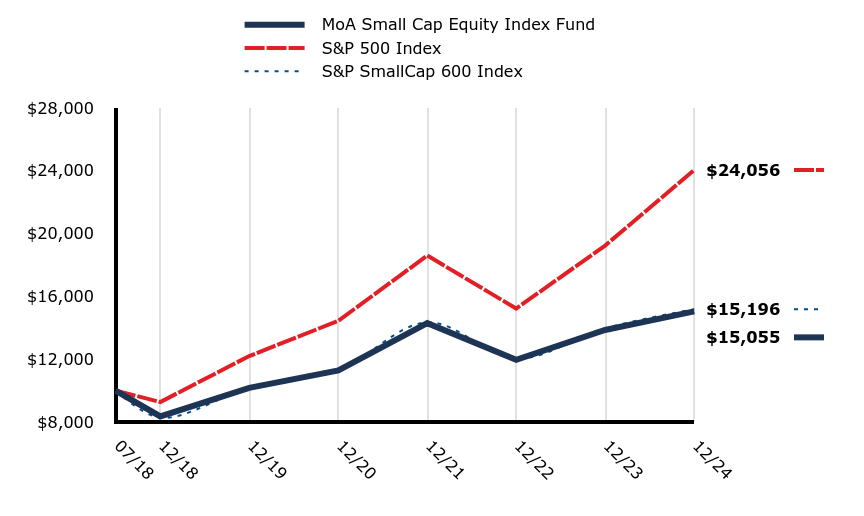 Growth of 10K Chart