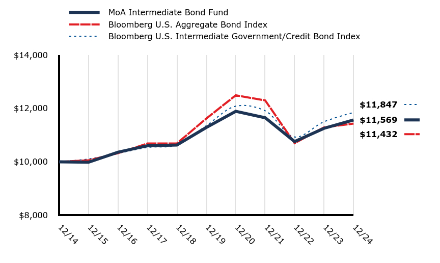 A line chart as described in the following paragraph.