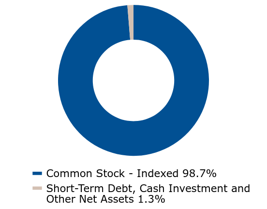 Group By Asset Type Chart