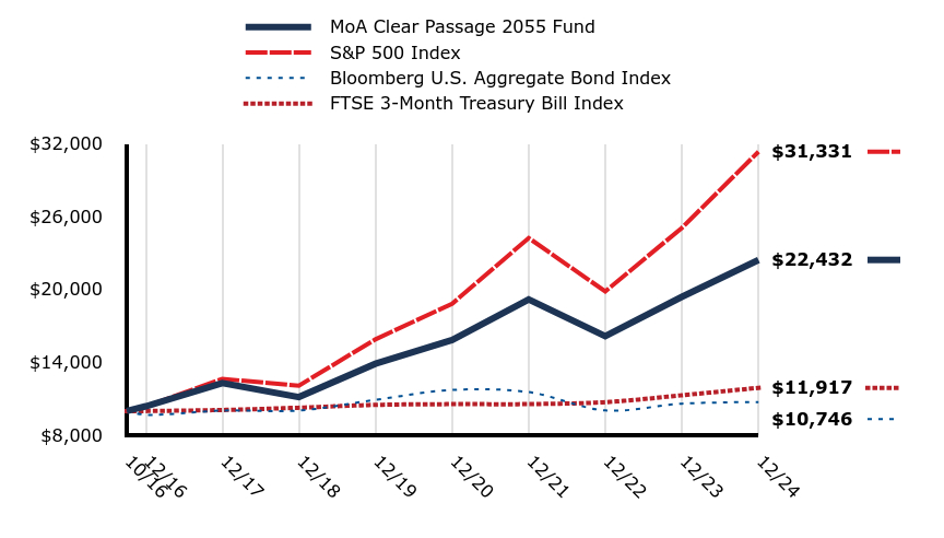 A line chart as described in the following paragraph.