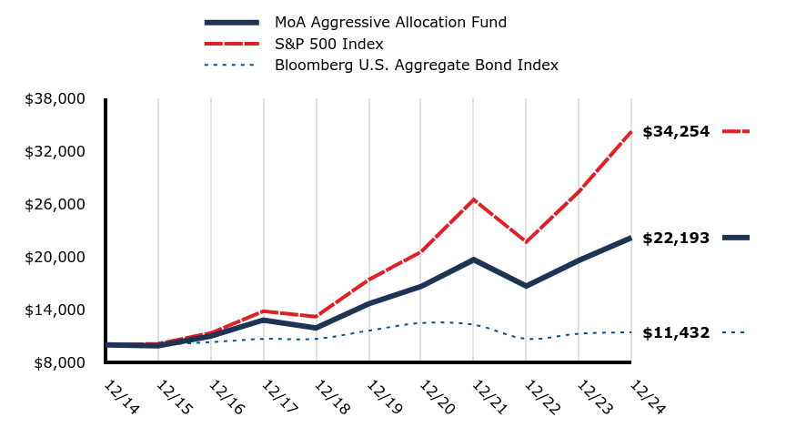 A line chart as described in the following paragraph.