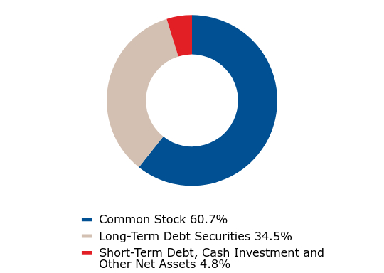 A graphical representation of Investments made.