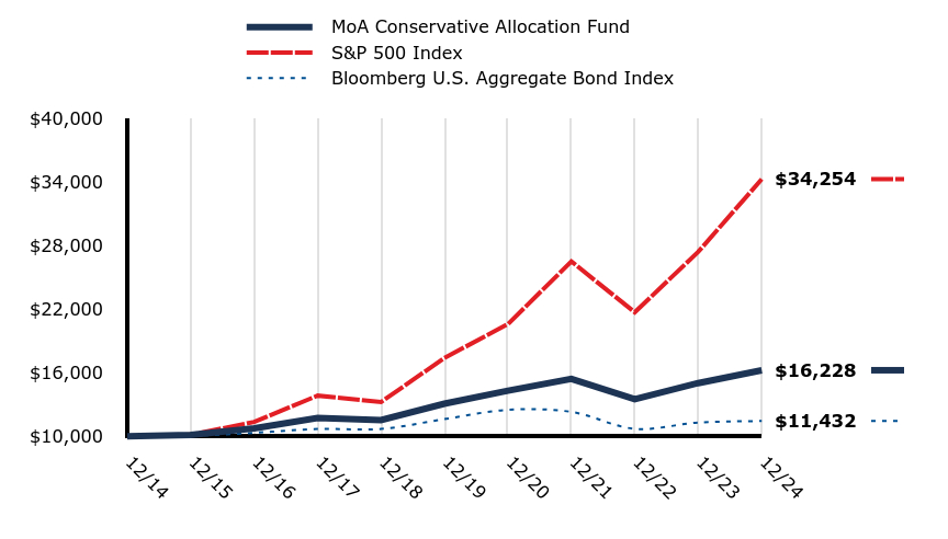 A line chart as described in the following paragraph.