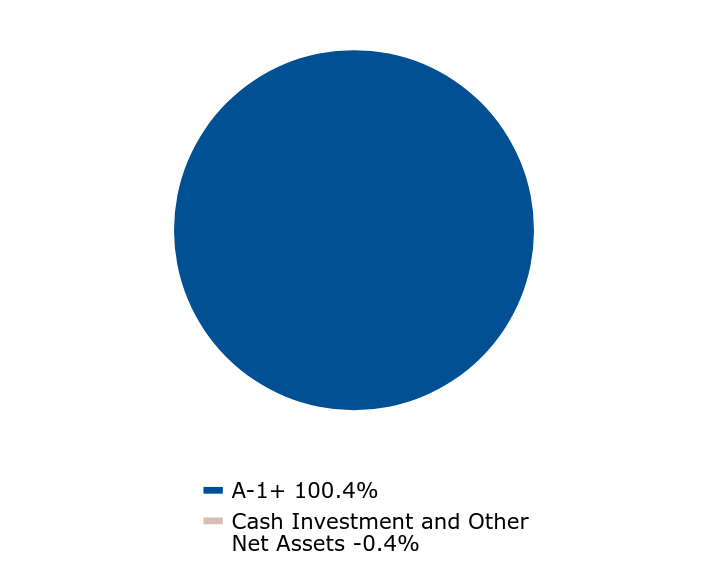 A graphical representation of Investments made.