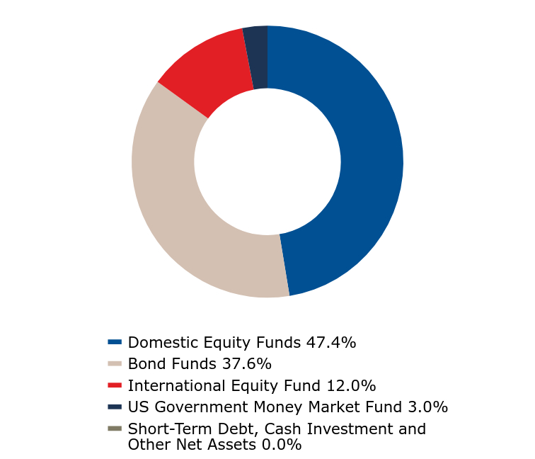 A graphical representation of Investments made.