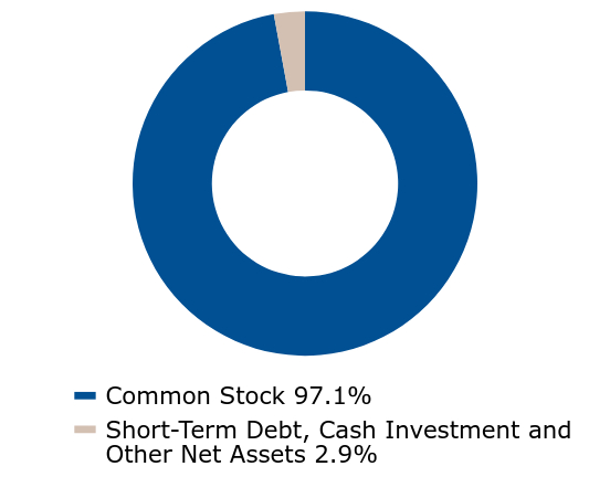 Group By Asset Type Chart