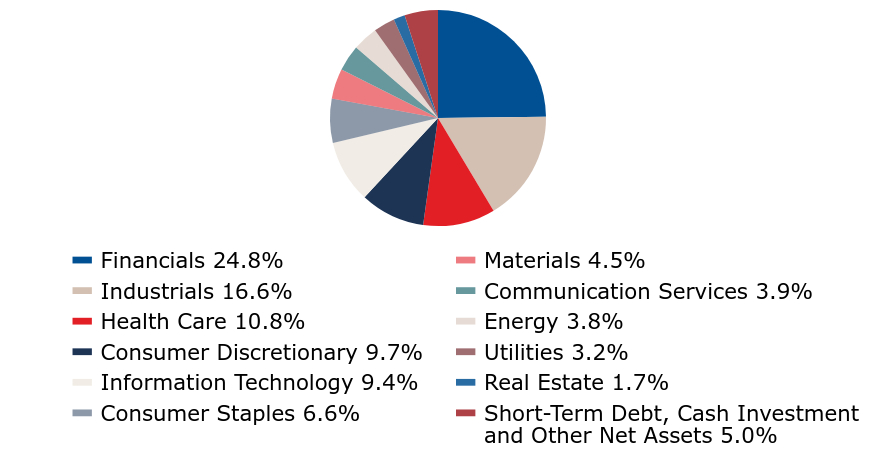 Group By Industry Chart