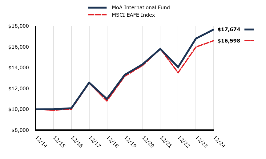 Growth of 10K Chart