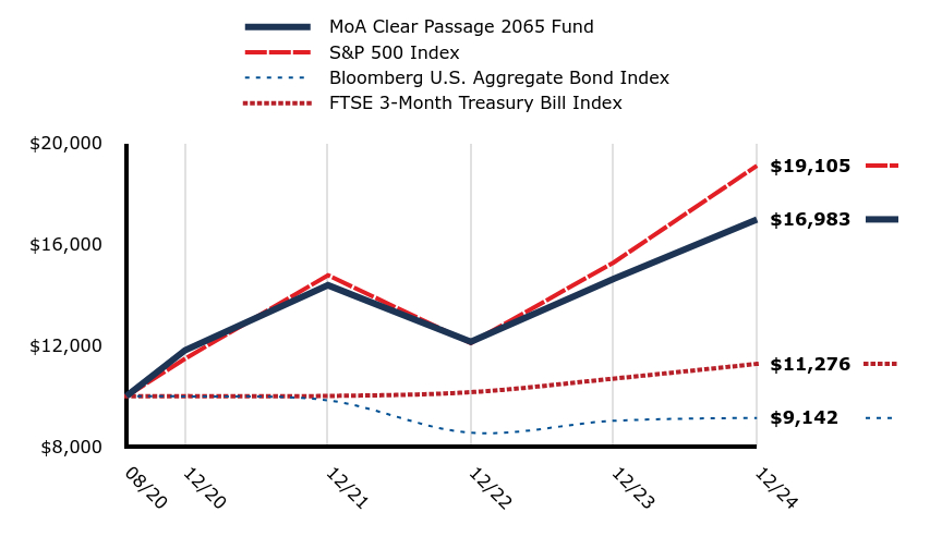 A line chart as described in the following paragraph.