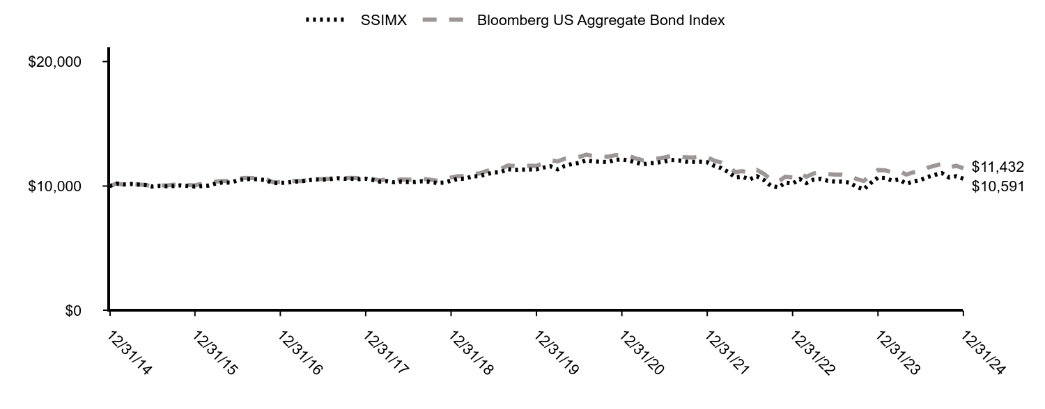 Growth of 10K Chart