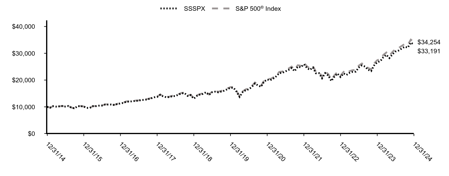 Growth of 10K Chart