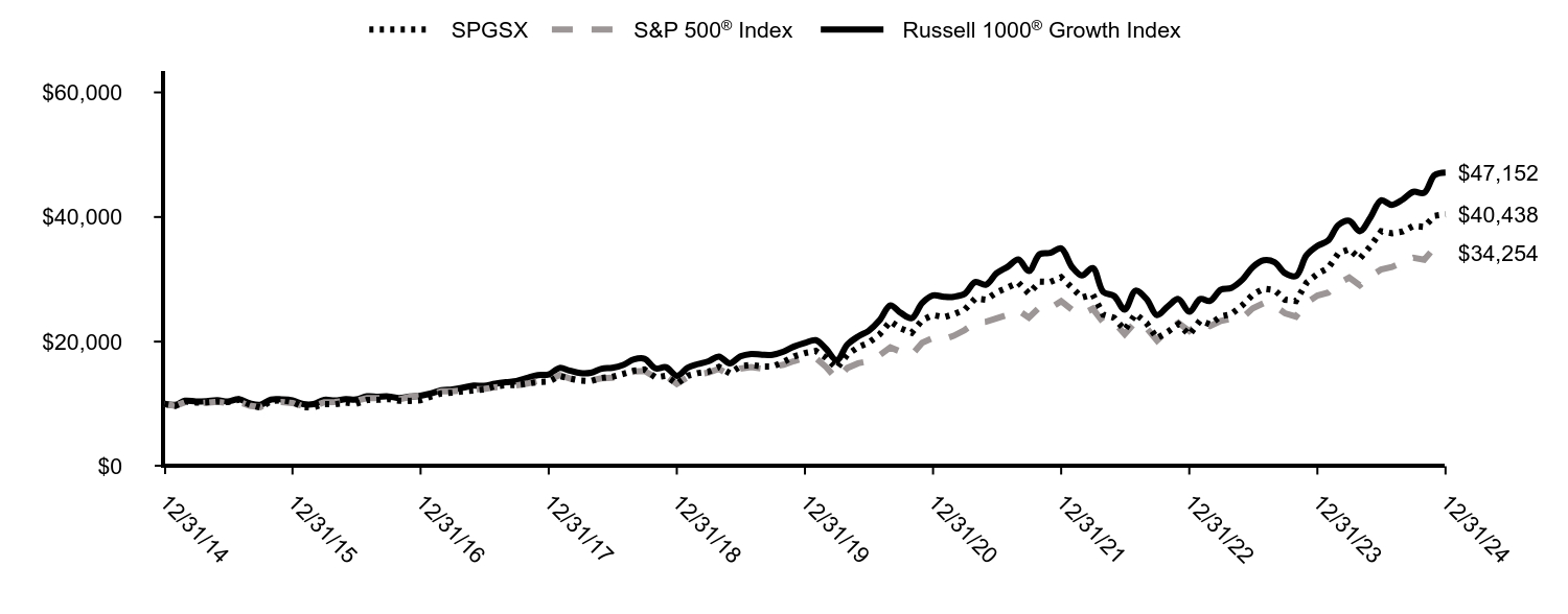 Growth of 10K Chart