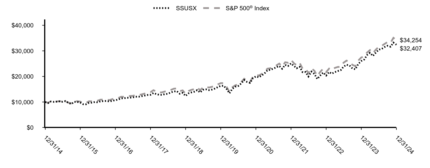 Growth of 10K Chart