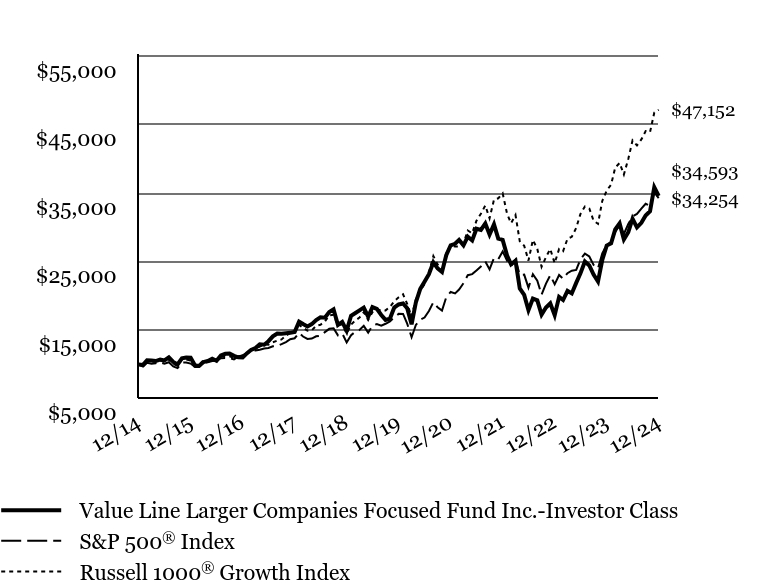 Growth of 10K Chart