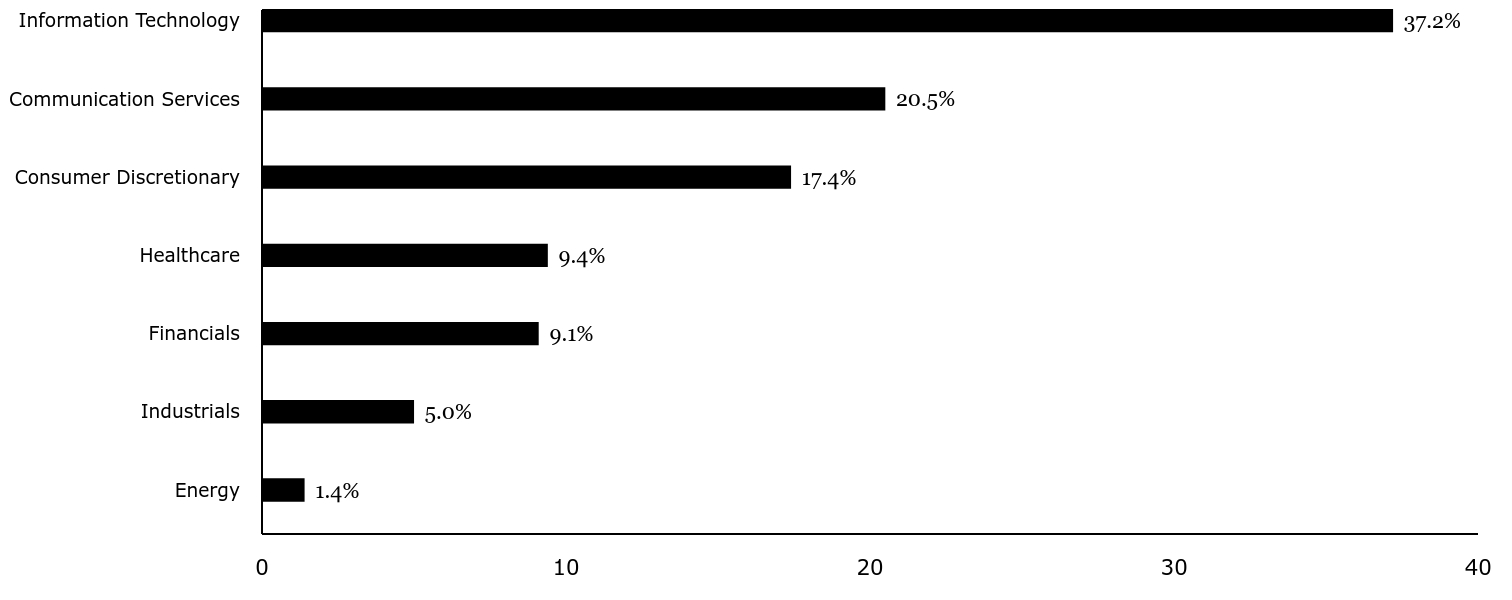 Group By Sector Chart