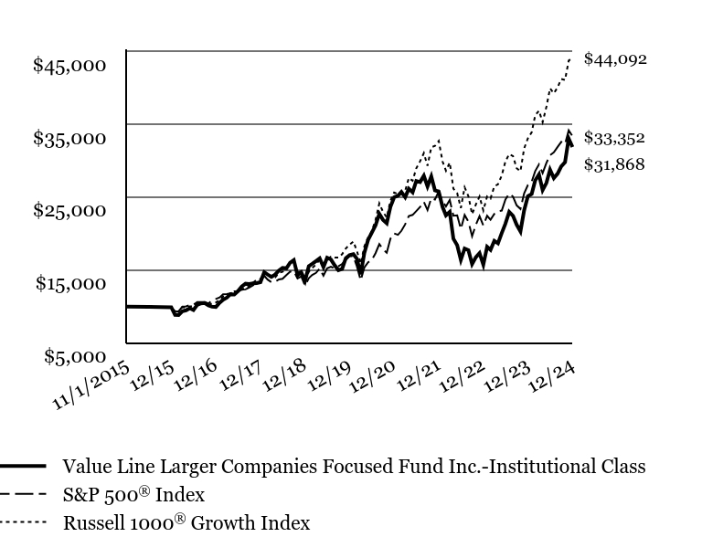 Growth of 10K Chart