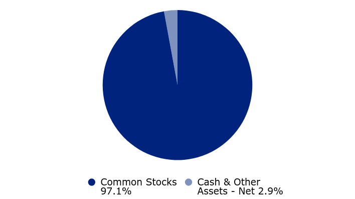 Group By Asset Type Chart