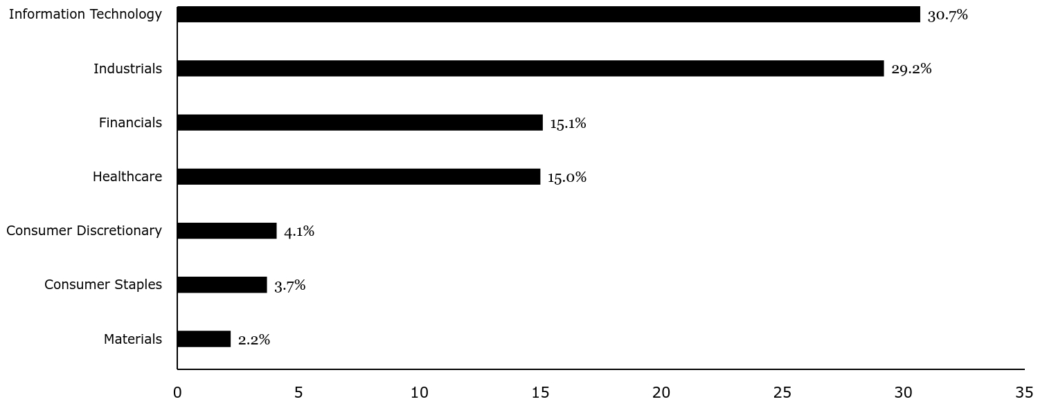 Group By Sector Chart