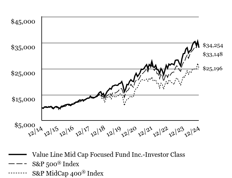 Growth of 10K Chart