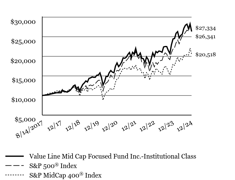 Growth of 10K Chart