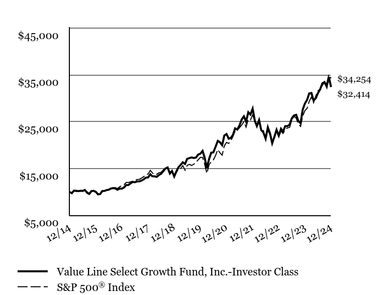 Growth of 10K Chart