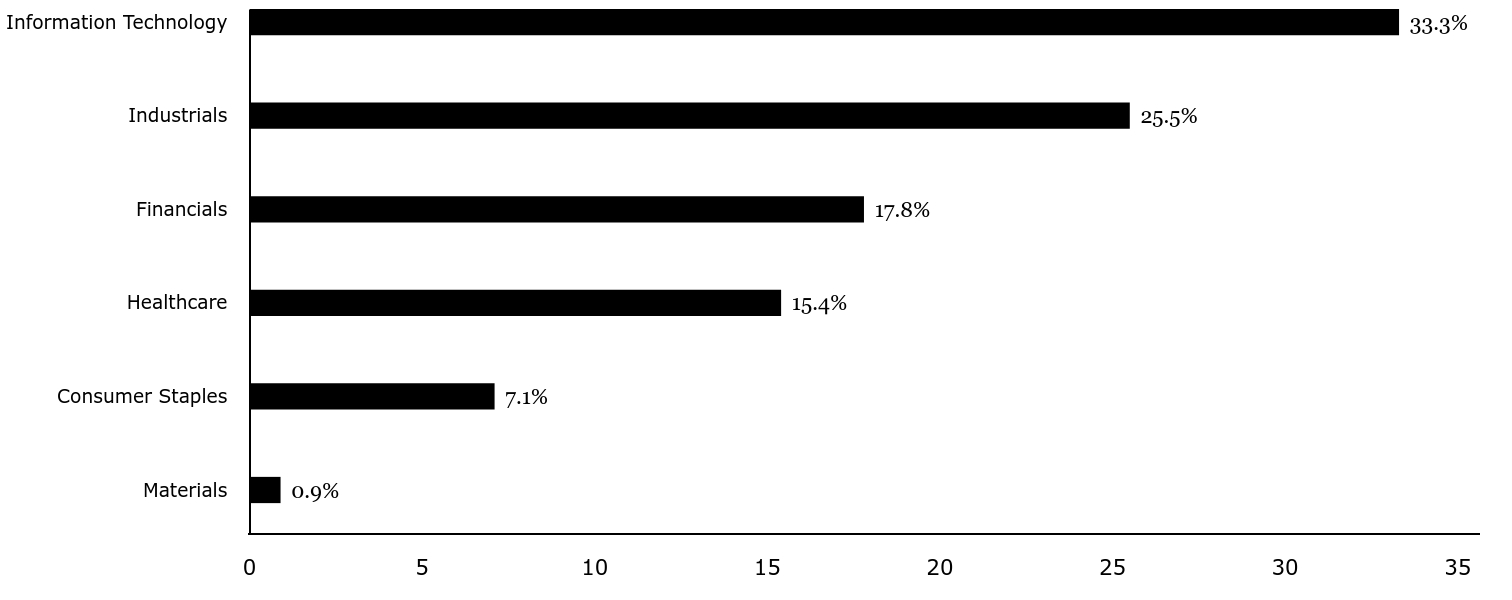 Group By Sector Chart