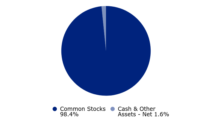 Group By Asset Type Chart