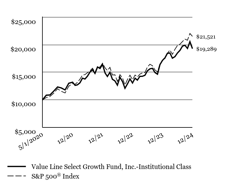 Growth of 10K Chart