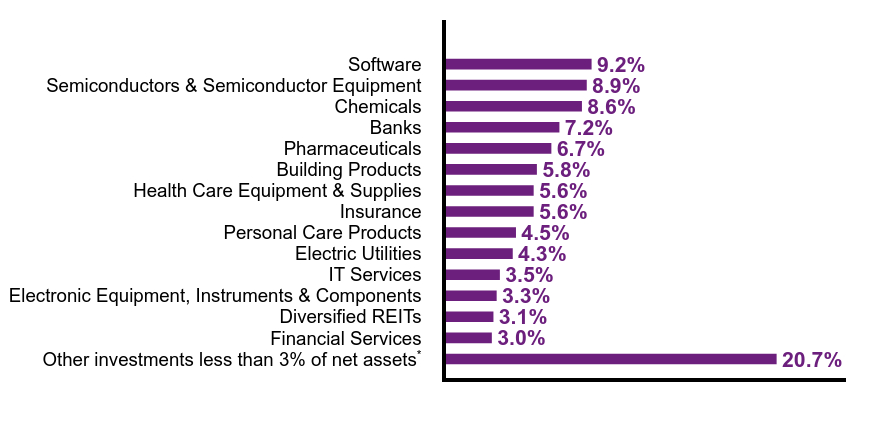 Group By Sector Chart